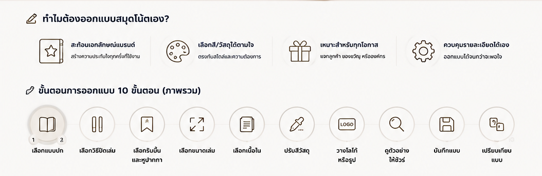 ขั้นตอนออกแบบสมุดโน้ตด้วยตัวเอง